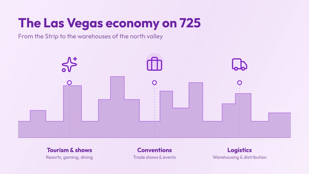 Las Vegas economy on 725 — Strip tourism, gaming and dining, the convention and trade-show business, and warehousing and distribution in the north valley
