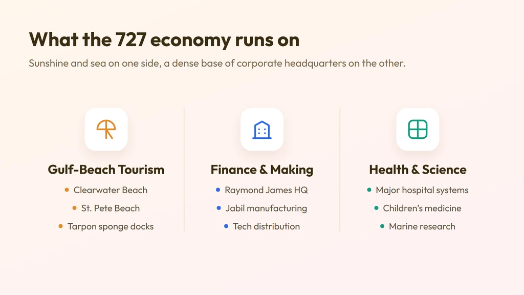 Pinellas County economy — Gulf beach tourism, St. Petersburg finance and manufacturing, and health care