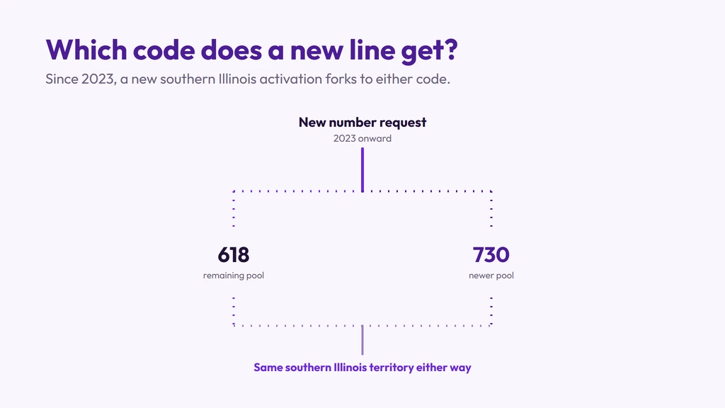 How a new southern Illinois number gets assigned since 2023 — a new activation forks to either the remaining 618 pool or the newer 730 pool, both covering the same shared territory