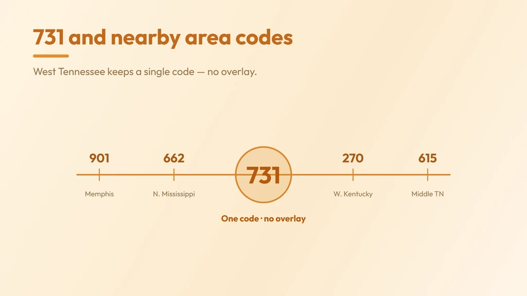 731 has no overlay and sits beside 901 Memphis, 270 western Kentucky, 662 north Mississippi and 615 Middle Tennessee