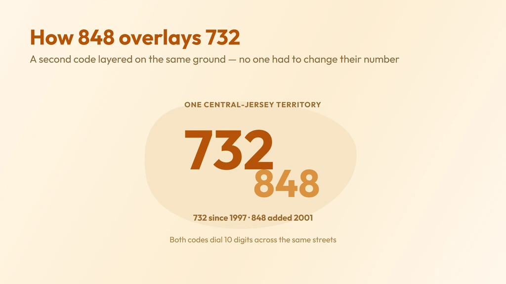732 and the 848 overlay share the same central-New-Jersey territory, both requiring 10-digit dialing, with 848 added in 2001 as new 732 numbers ran short