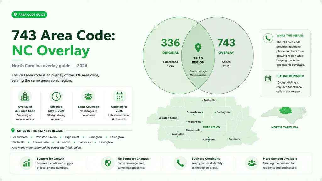 743 Area Code: North Carolina Overlay Guide