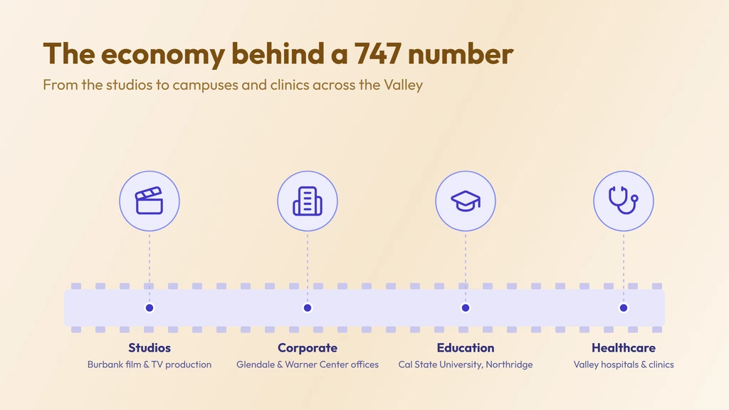 The 747 economy — film and television production around the Burbank studios, corporate and retail corridors in Glendale and Warner Center, California State University Northridge, and Valley healthcare and small business