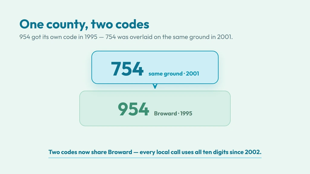 754 history — Broward County received its own 954 code in a 1995 split from Miami's 305, then 754 was overlaid across the exact same county ground in 2001, so no existing number changed and mandatory ten-digit dialing began in 2002, with new local lines now issued mostly on 754