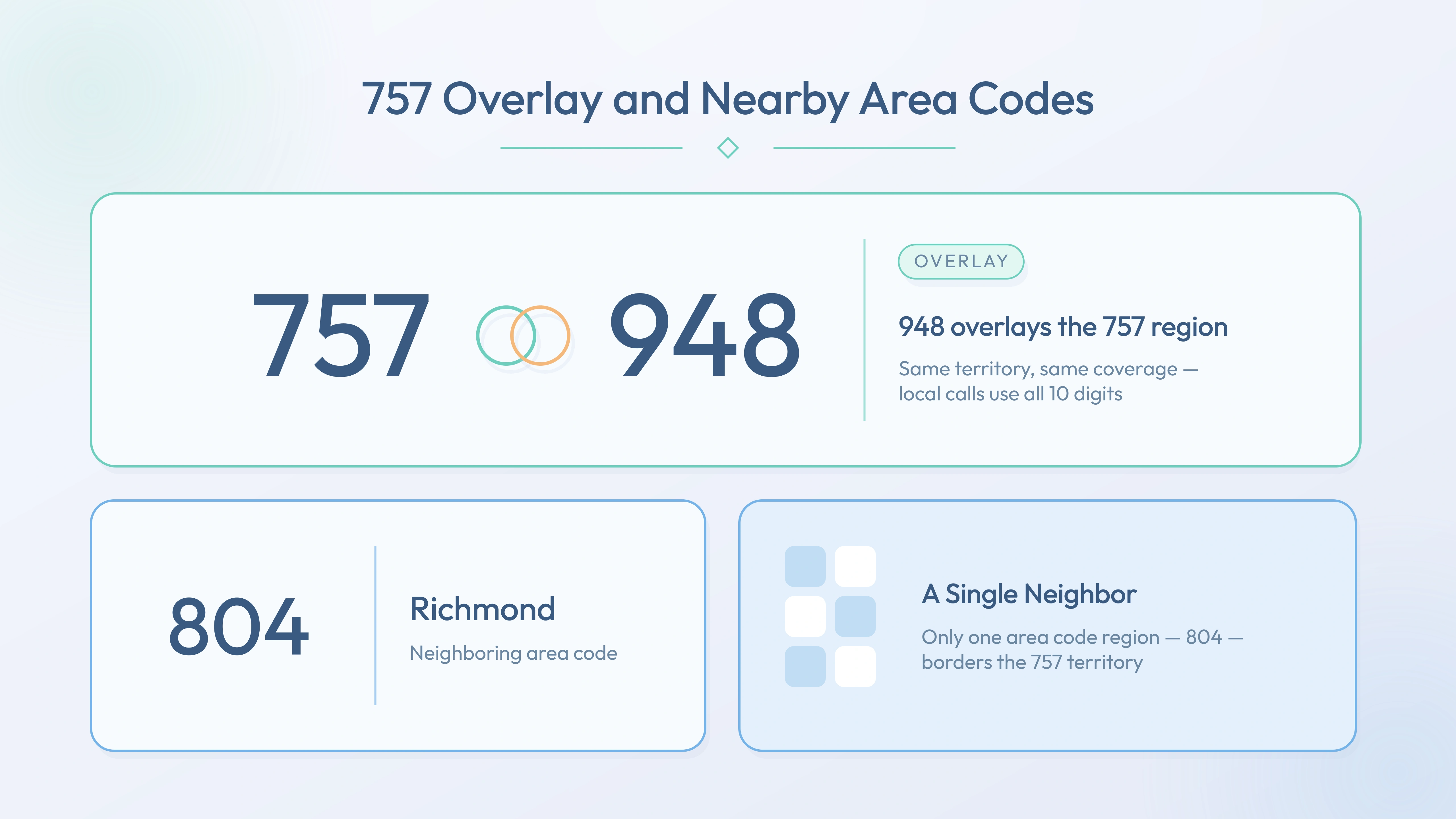 757 with the 948 overlay and nearby codes 804