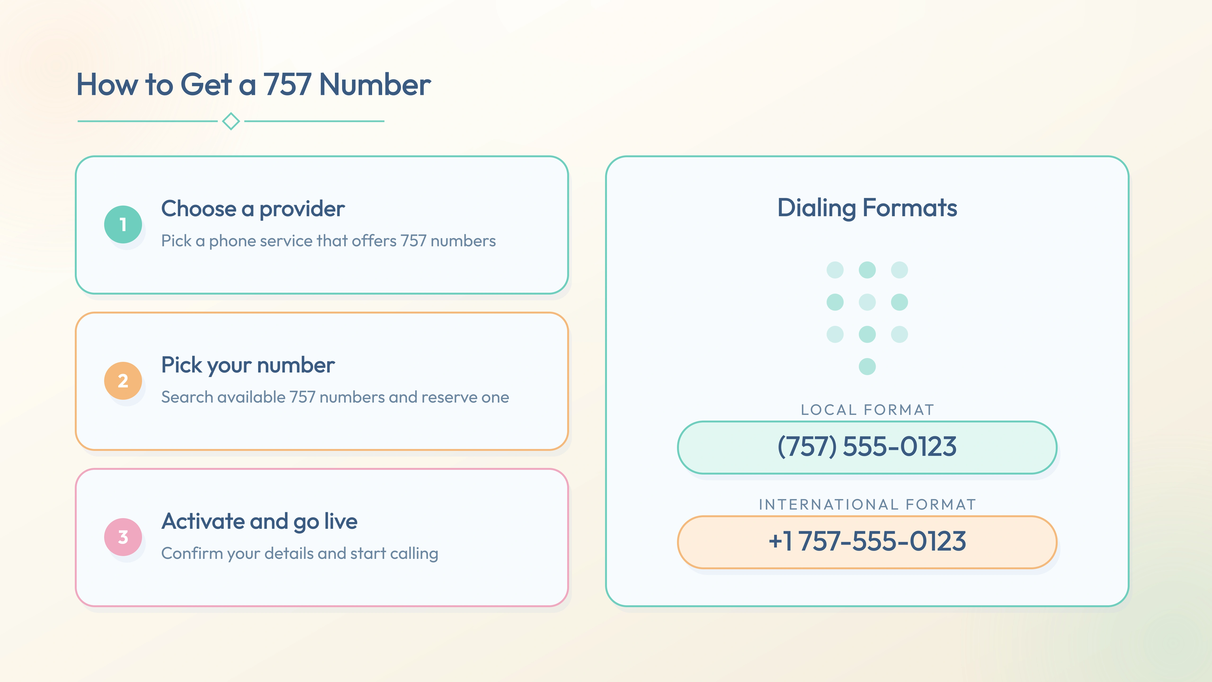 Three steps to activate a 757 number — choose provider, pick number, go live