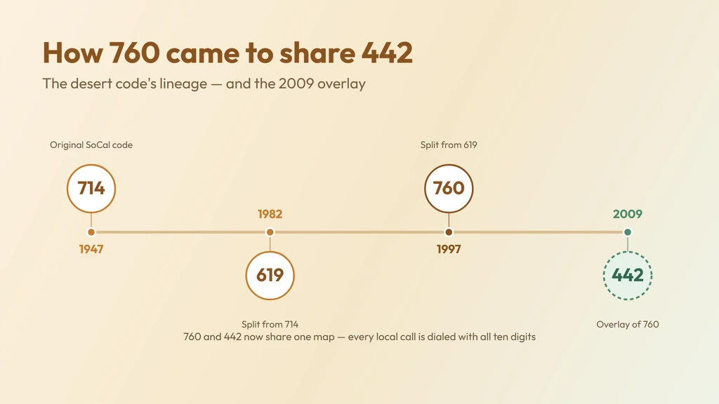 760 and 442 share one region — 714 in 1947 split to 619 in 1982, split to 760 in 1997, then 442 was added as an overlay across the identical footprint in 2009, so every local call is dialed with the full ten digits