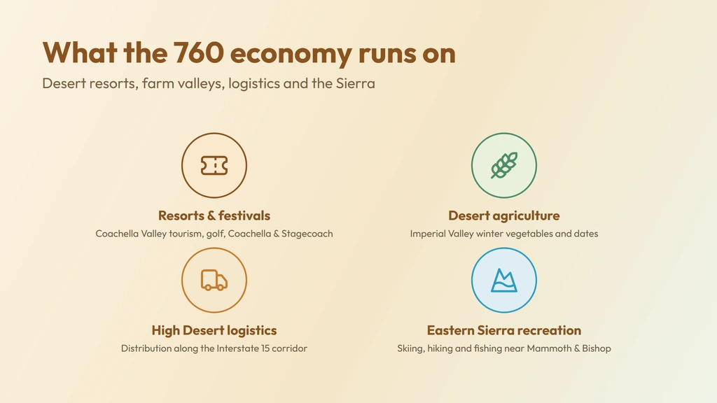 The 760 economy — Coachella Valley resorts, golf and the Coachella and Stagecoach festivals, Imperial Valley winter-vegetable and date agriculture, High Desert logistics along Interstate 15, and Eastern Sierra outdoor recreation