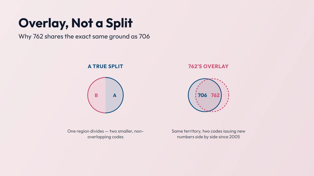 762 as an overlay, not a split — 706 and 762 issue new numbers across the identical Georgia territory since 2005, unlike a true split into two separate regions