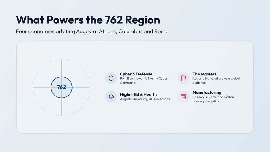 The 762 economy — US Army Cyber Command and the Georgia Cyber Innovation and Training Center at Fort Eisenhower in Augusta, the Masters golf tournament, University of Georgia higher education in Athens, and manufacturing around Columbus and Rome