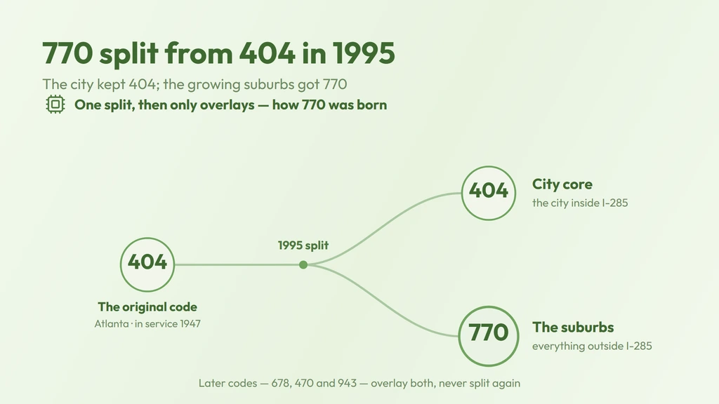 How 770 split from 404 in 1995 for the suburbs, then joined the 678, 470 and 943 overlay stack