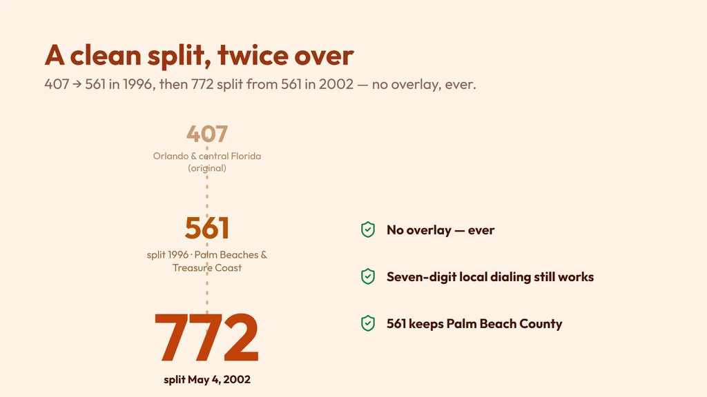 772 history — split directly from 561 on May 4, 2002 (561 itself split from 407 in January 1996); a clean split that has never been overlaid, so seven-digit local dialing still works within the 772 area