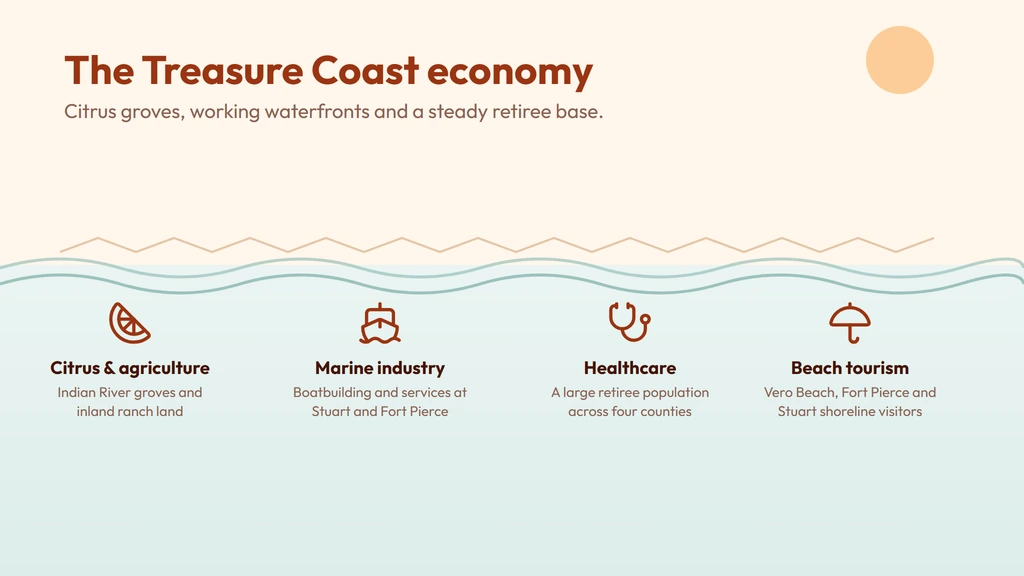 The 772 economy — Indian River County citrus groves around Vero Beach, marine industries and boatbuilding at Stuart and Fort Pierce's working port, healthcare and senior services tied to a large retiree population, and beach tourism along the Treasure Coast