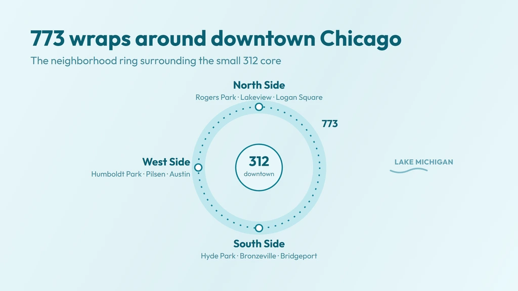 773 area code coverage — the ring of Chicago neighborhoods wrapping downtown 312, across the North, West and South Sides