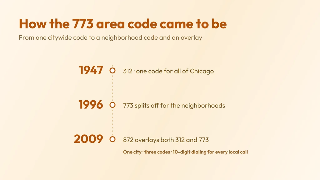 How 312 split into 773 in 1996 and gained the 872 overlay in 2009, one Chicago calling area on 10-digit dialing