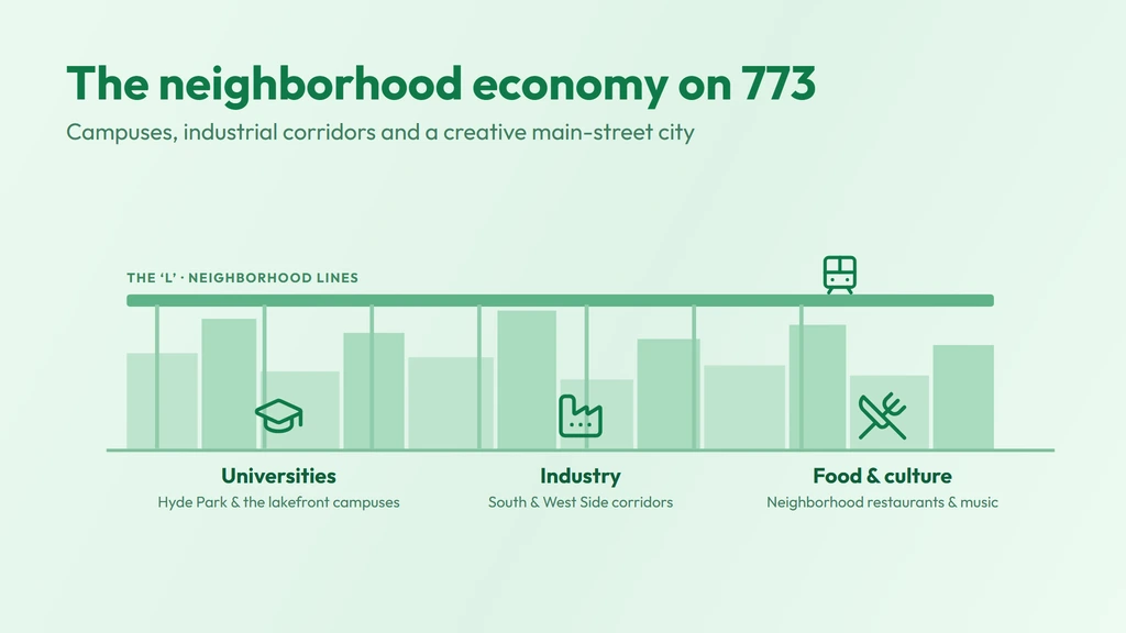 Chicago neighborhood economy on 773 — universities, South and West Side industrial corridors, and a creative main-street restaurant and music scene