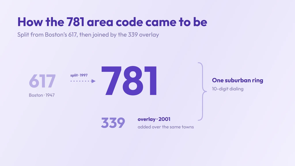 How 617 split into 781 in 1997 and gained the 339 overlay in 2001, one Boston-suburbs calling area on 10-digit dialing