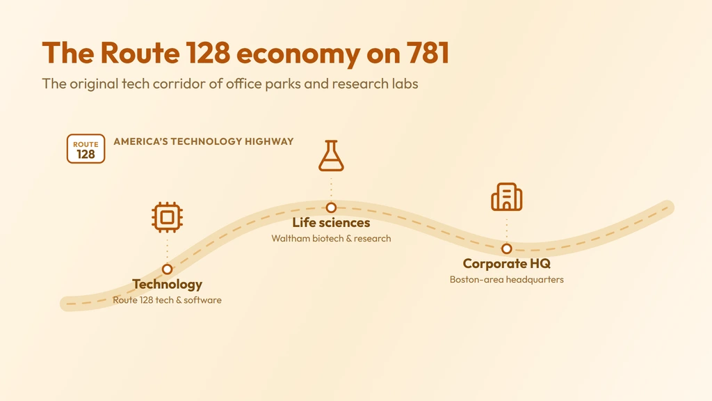 Suburban Boston economy on 781 — the Route 128 technology and life-sciences corridor, Lynn manufacturing and Quincy health care on the South Shore