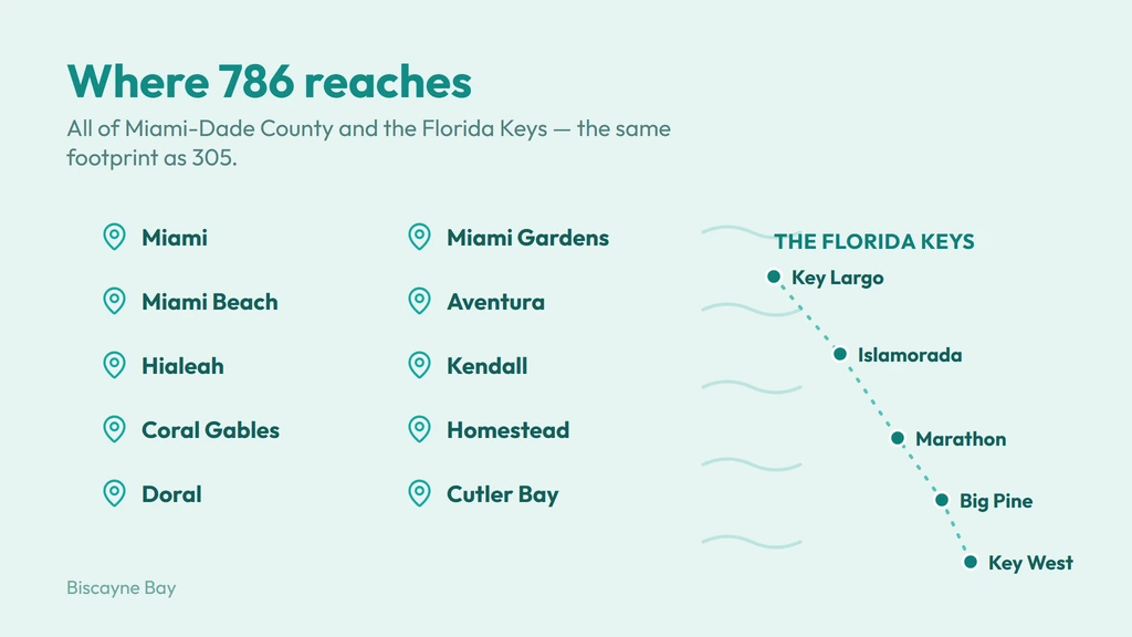 786 area code coverage — Miami-Dade County from Miami Beach and Hialeah through Coral Gables and Doral out to the Florida Keys