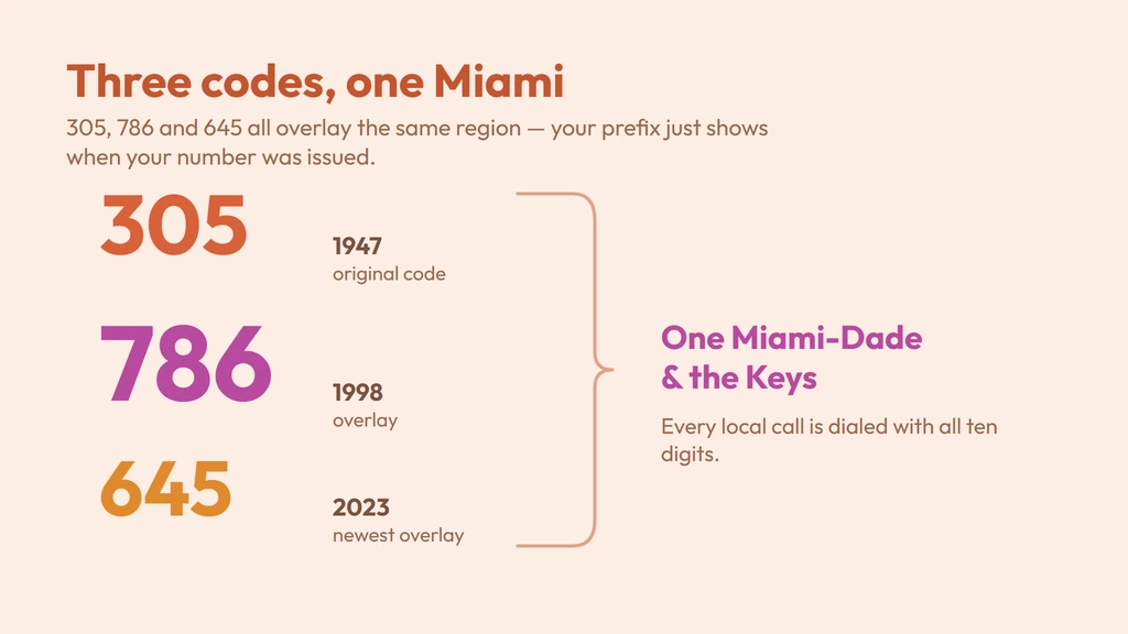 786 is the 1998 overlay on the original 305, joined by the 645 overlay in 2023, all sharing Miami-Dade and the Keys