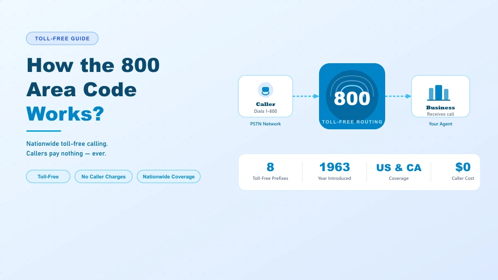 How the 800 Area Code Works? A Simple Guide for Businesses banner