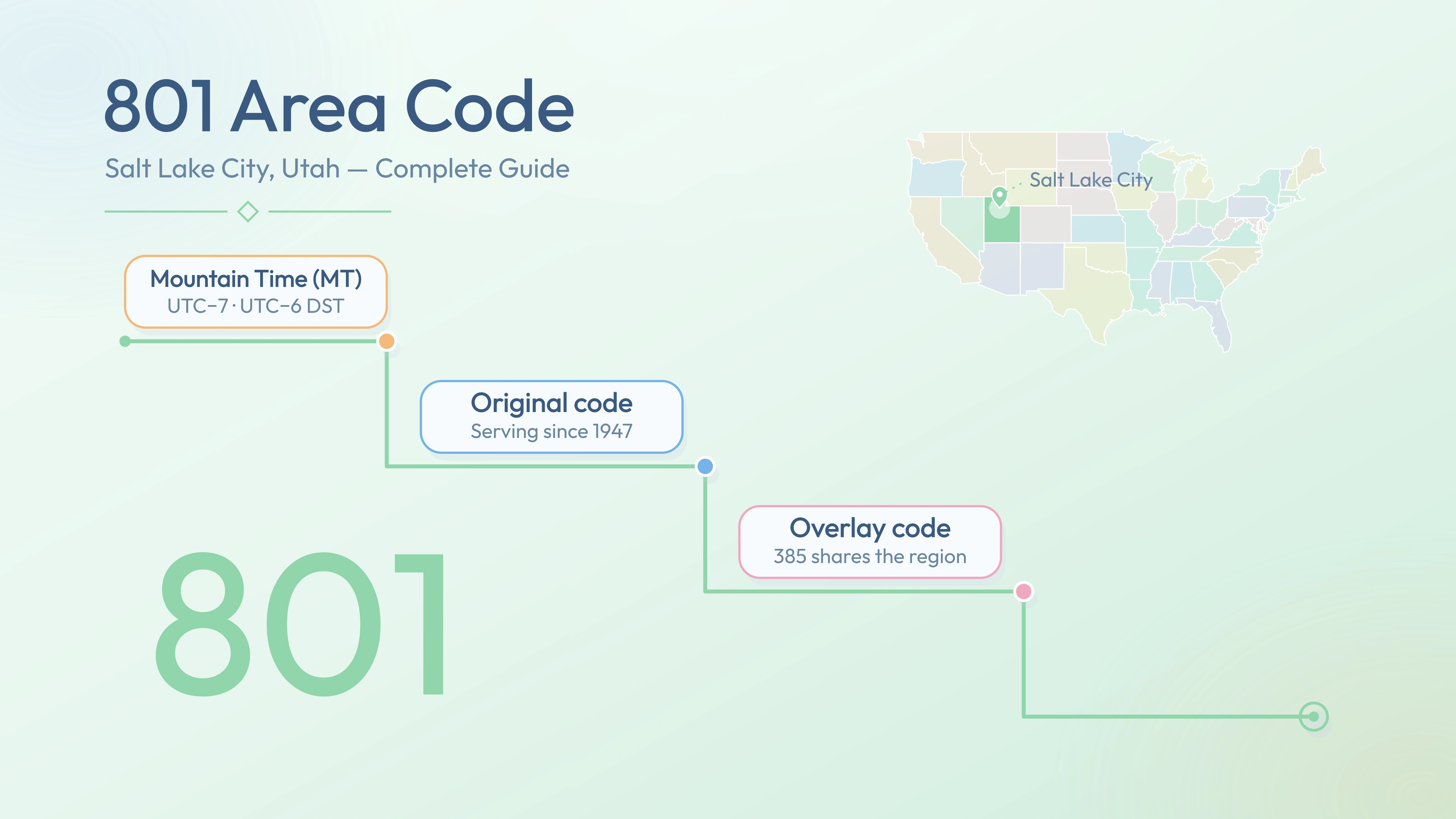 801 Area Code: Salt Lake City, Utah — Cities, Overlay & Business Guide