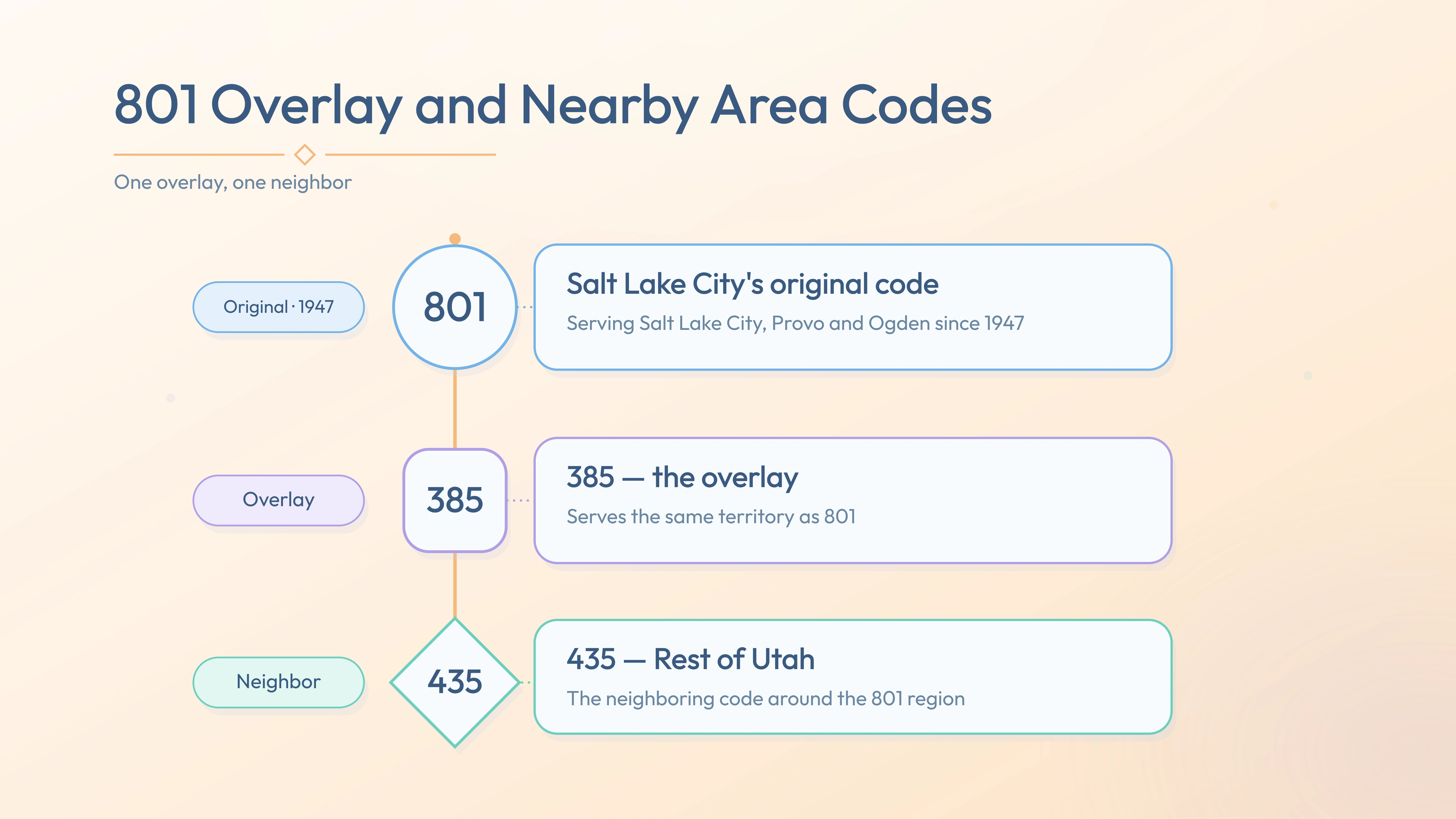 801 with the 385 overlay and nearby codes 435