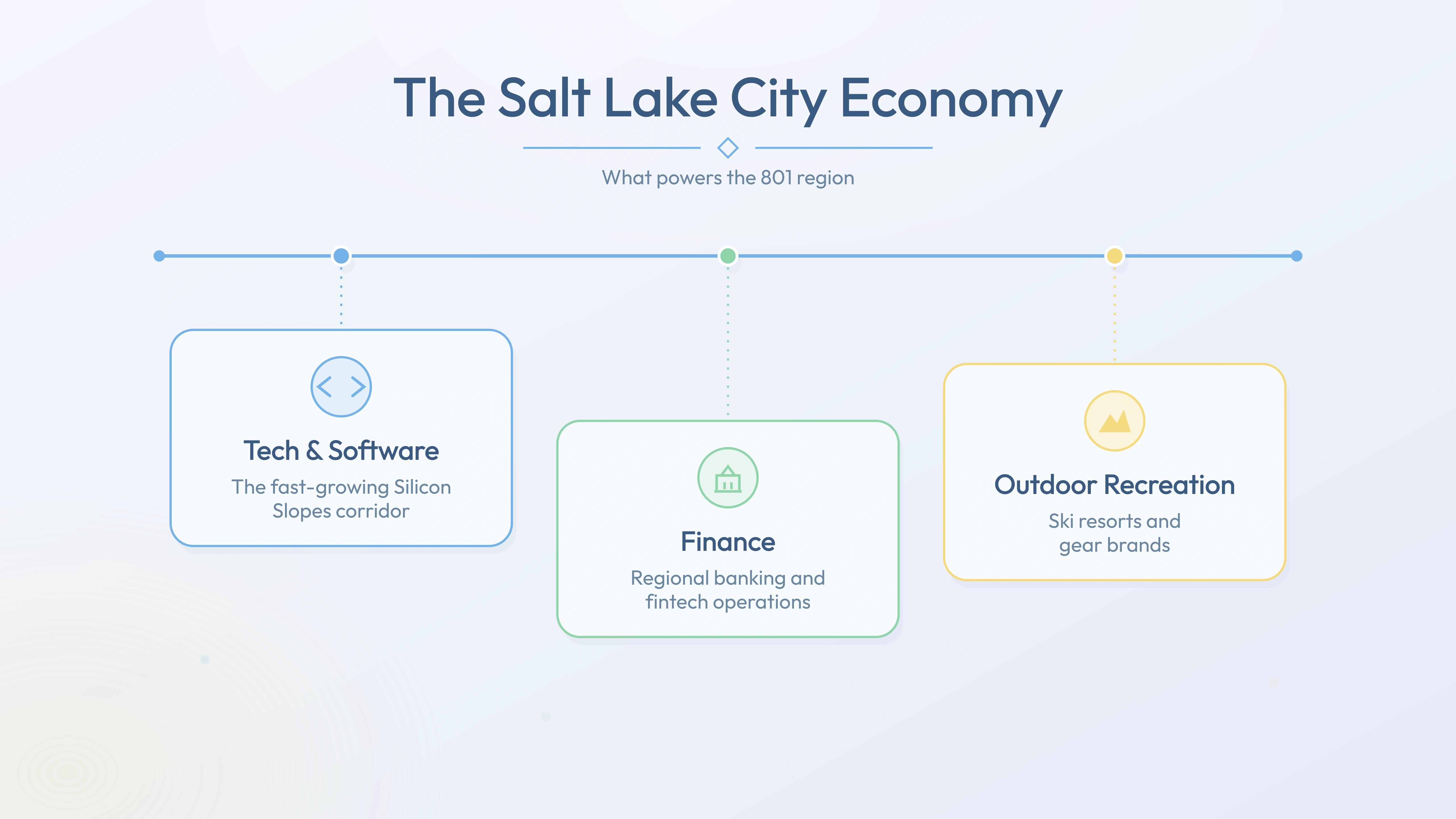 Salt Lake City economy pillars — Tech & Software, Finance, Outdoor Recreation