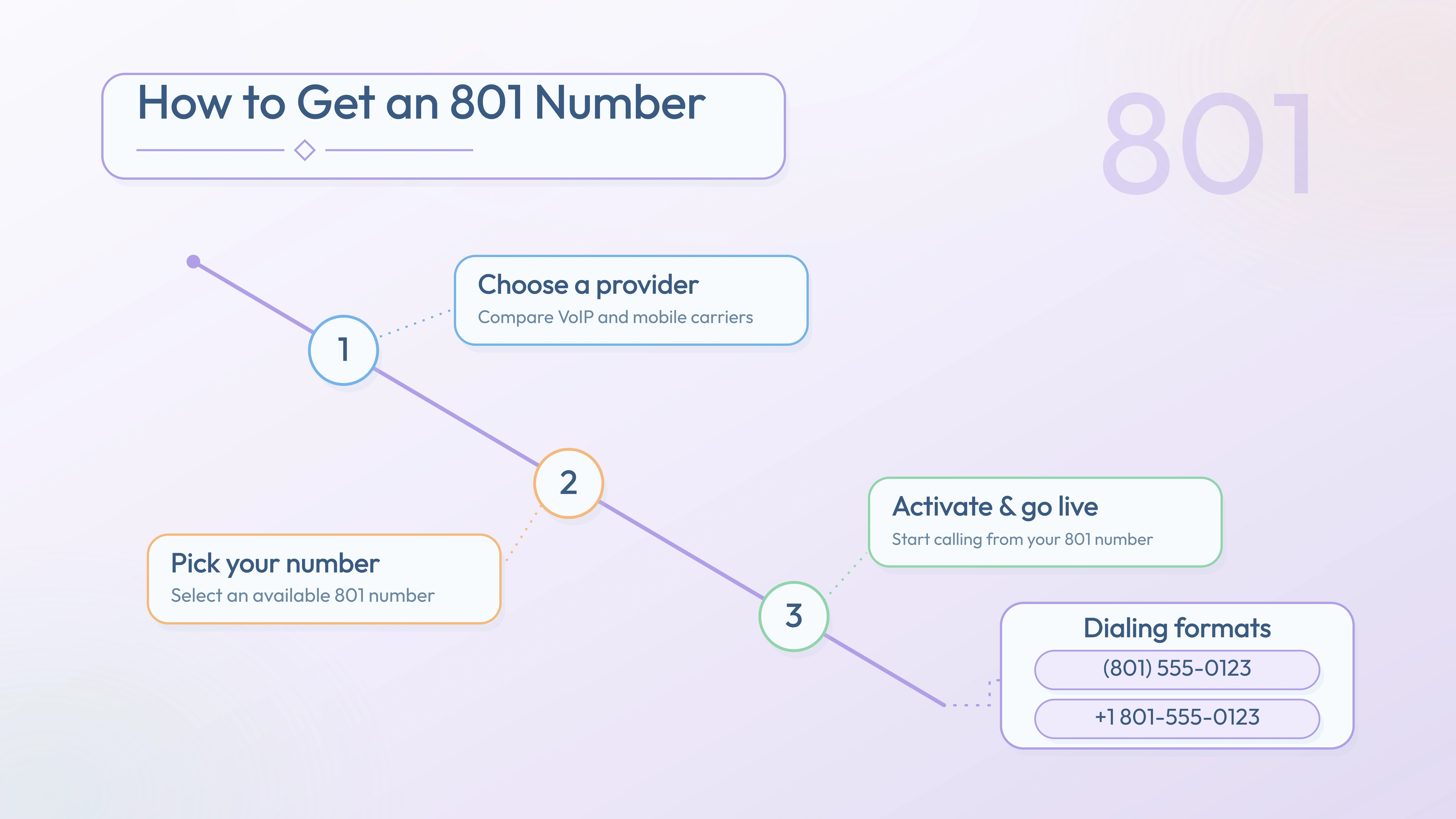 Three steps to activate a 801 number — choose provider, pick number, go live