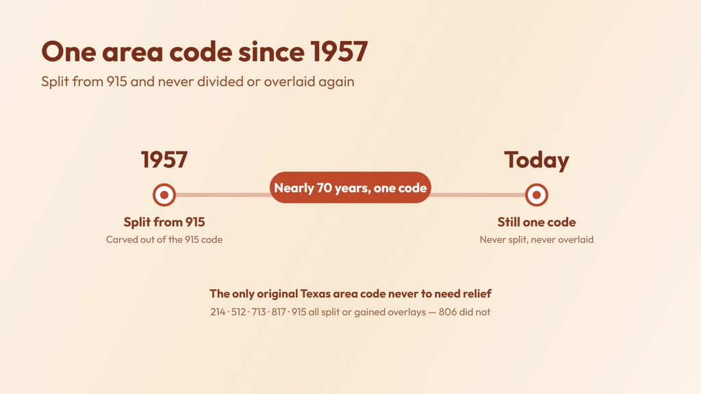806 timeline — split from the 915 code in 1957 and never divided or overlaid since, the only original Texas area code never to need relief