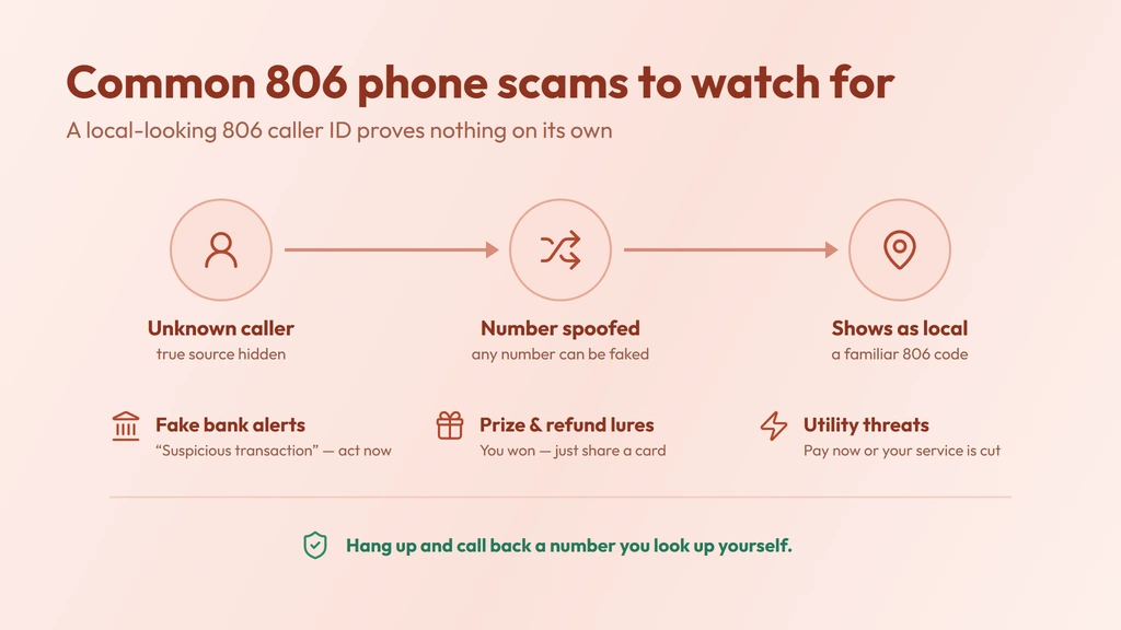 How an 806 caller ID gets spoofed — an unknown caller masks their number to show a familiar local 806 code; verify unknown callers and never share details under pressure