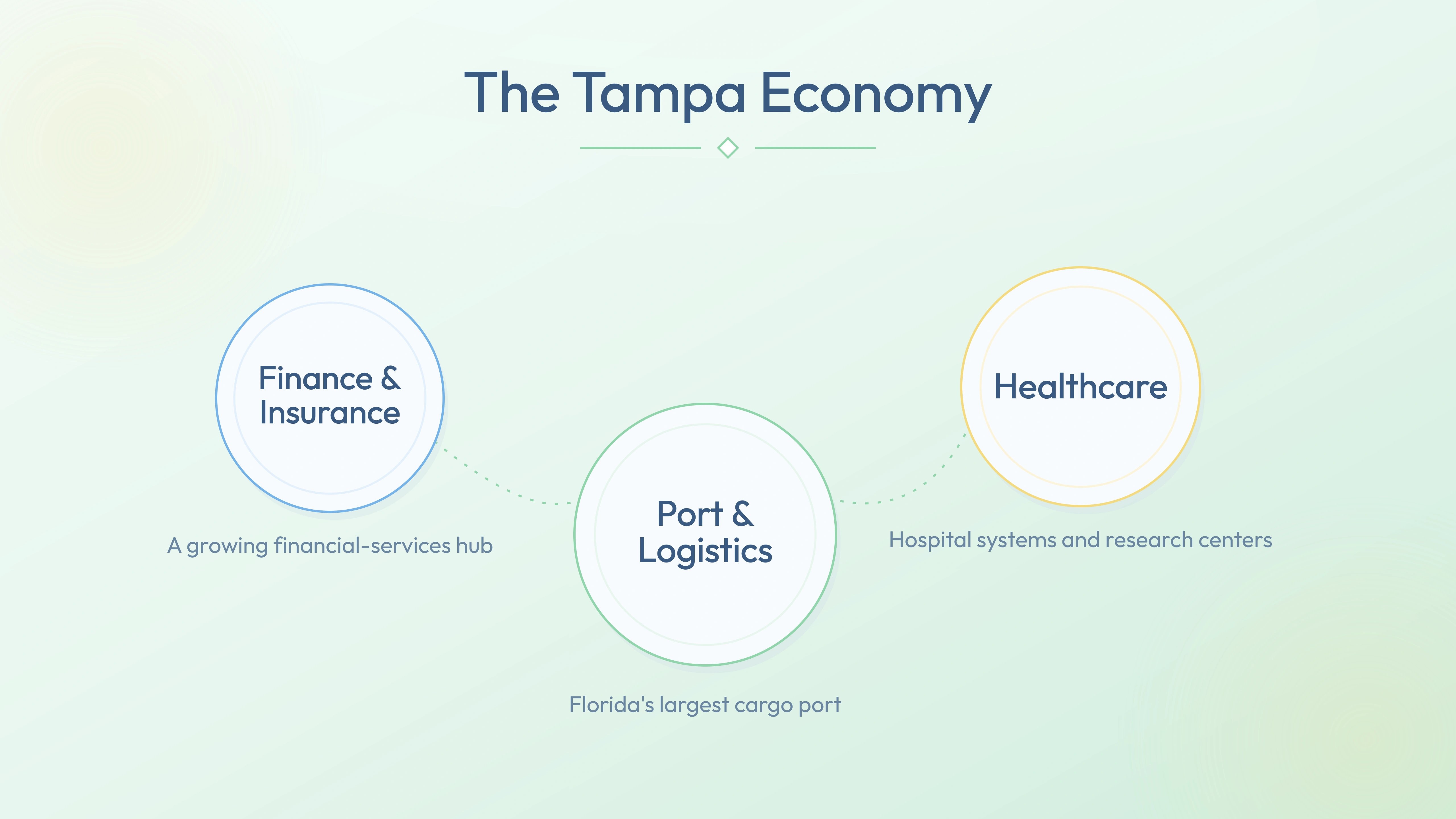 Tampa economy pillars — Finance & Insurance, Port & Logistics, Healthcare