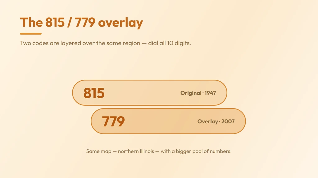 815 shares its territory with the 779 overlay added in 2007, so local calls use all ten digits