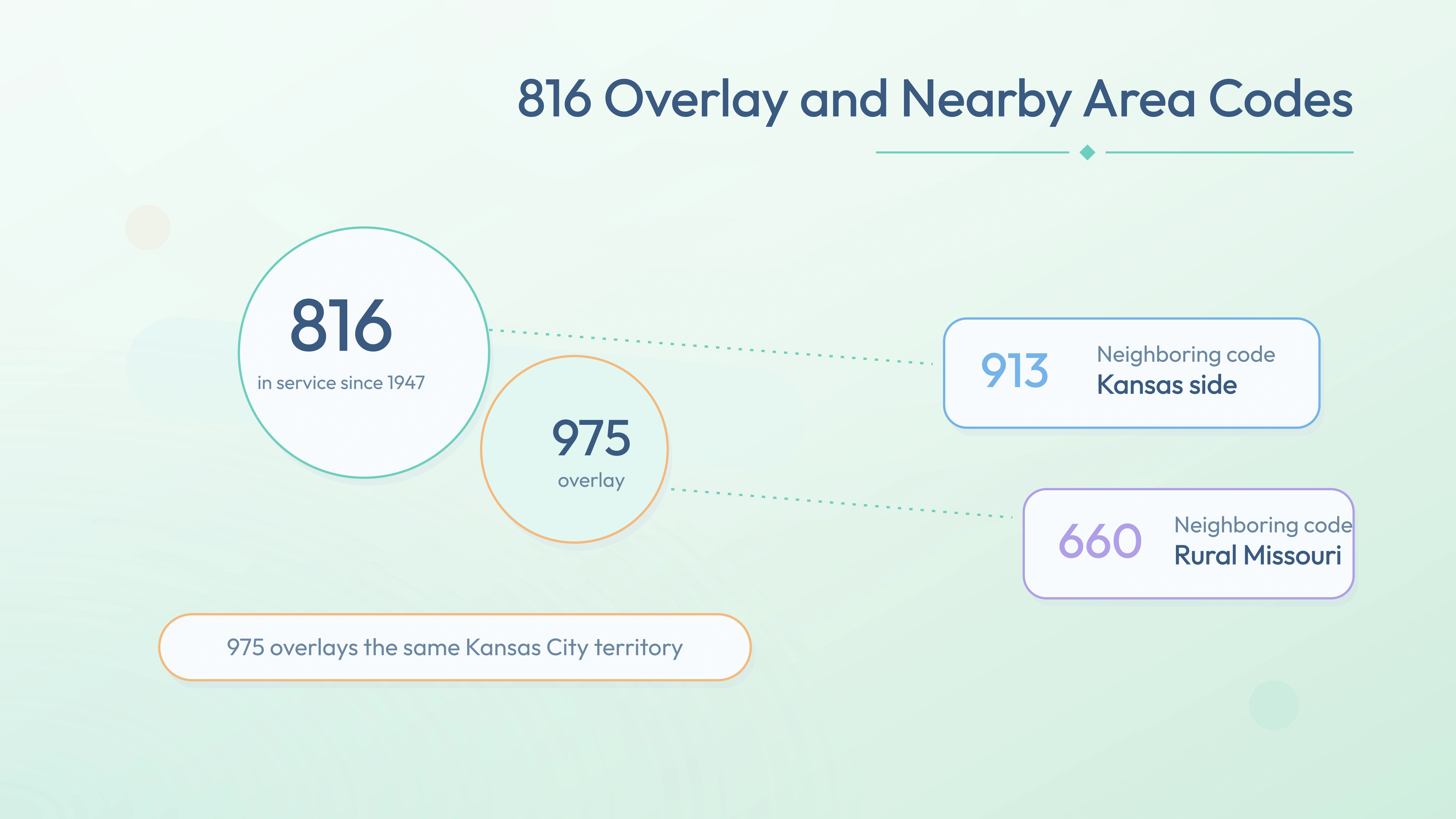 816 with the 975 overlay and nearby codes 913, 660