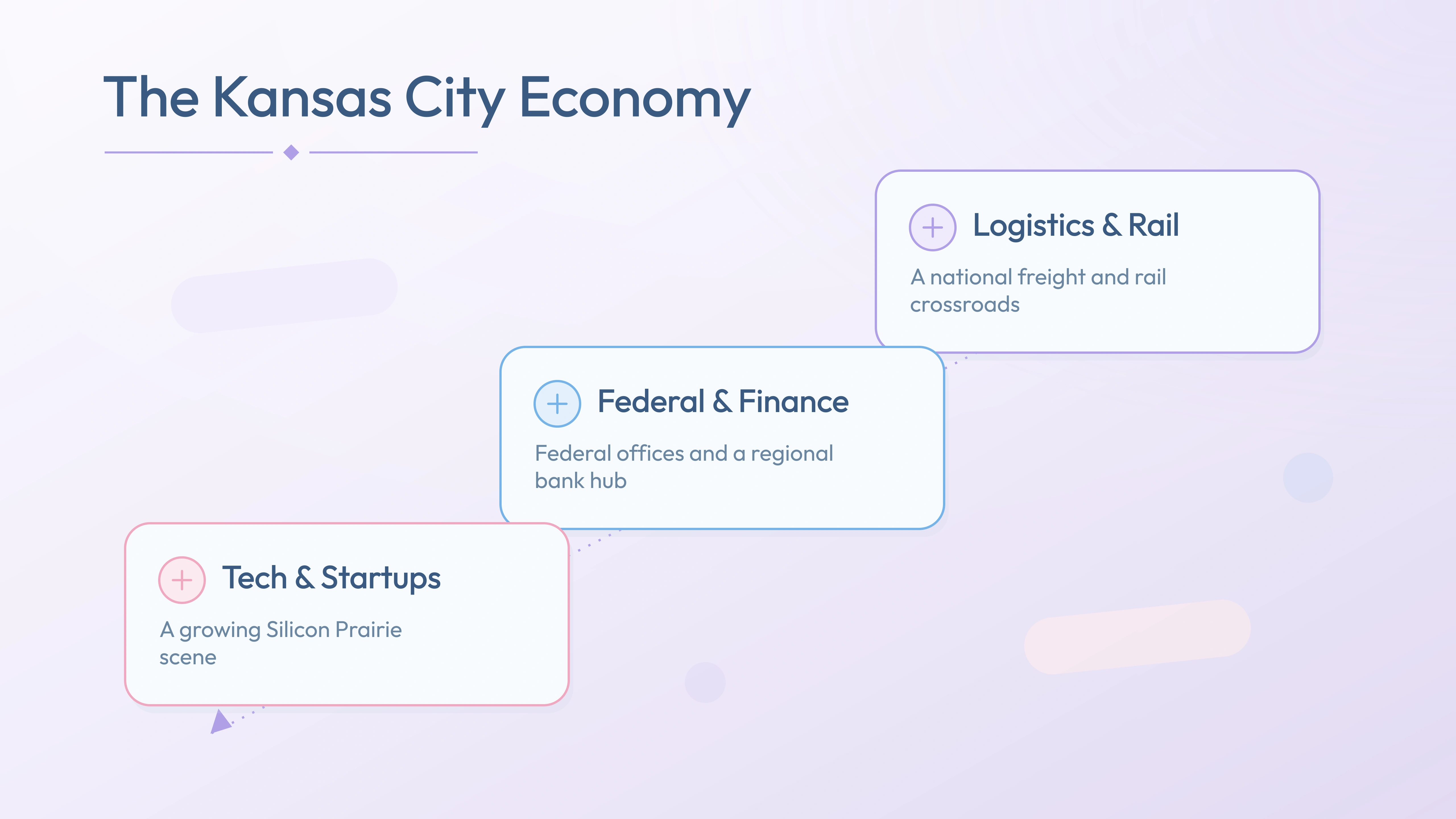 Kansas City economy pillars — Logistics & Rail, Federal & Finance, Tech & Startups