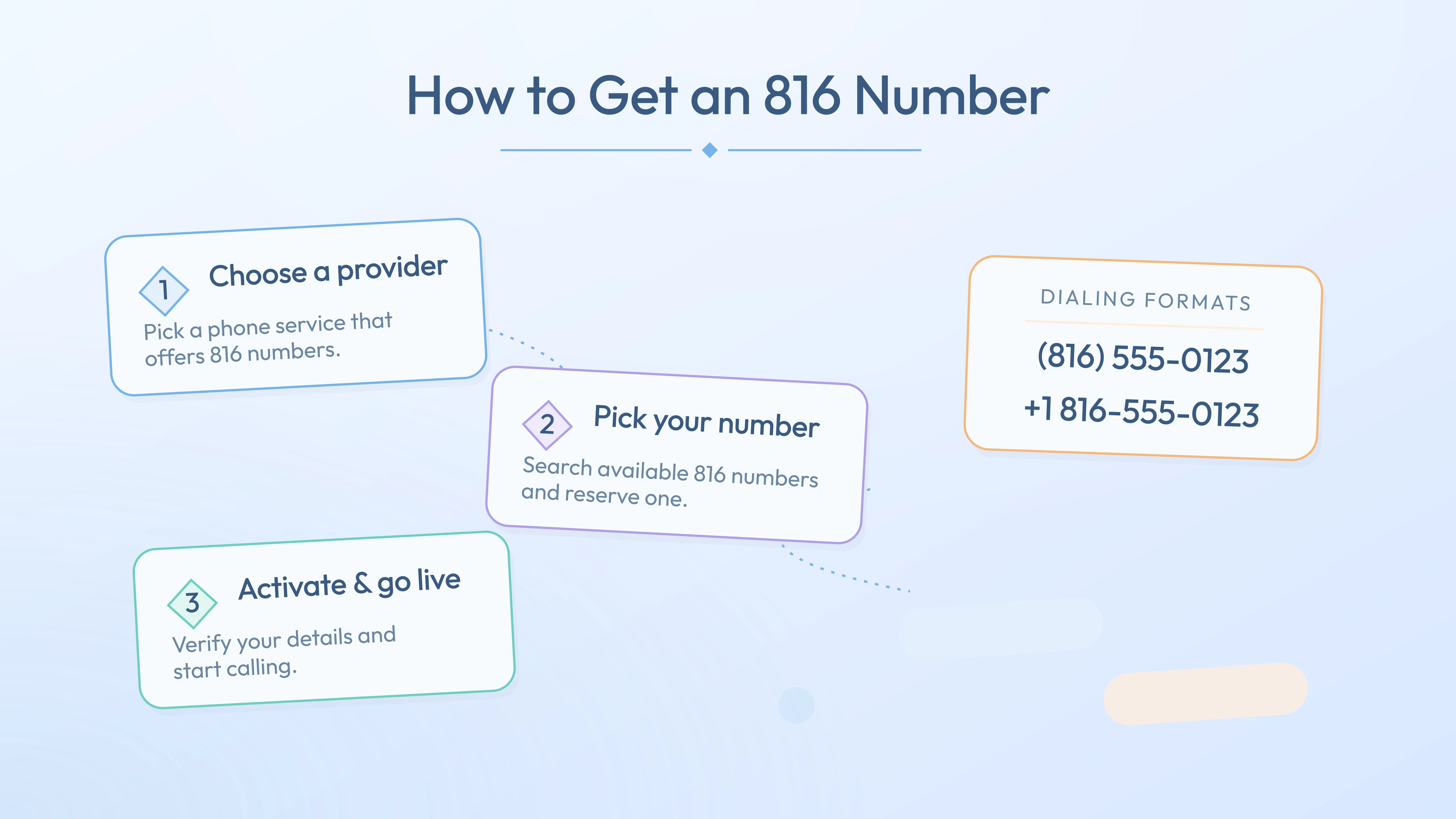 Three steps to activate a 816 number — choose provider, pick number, go live
