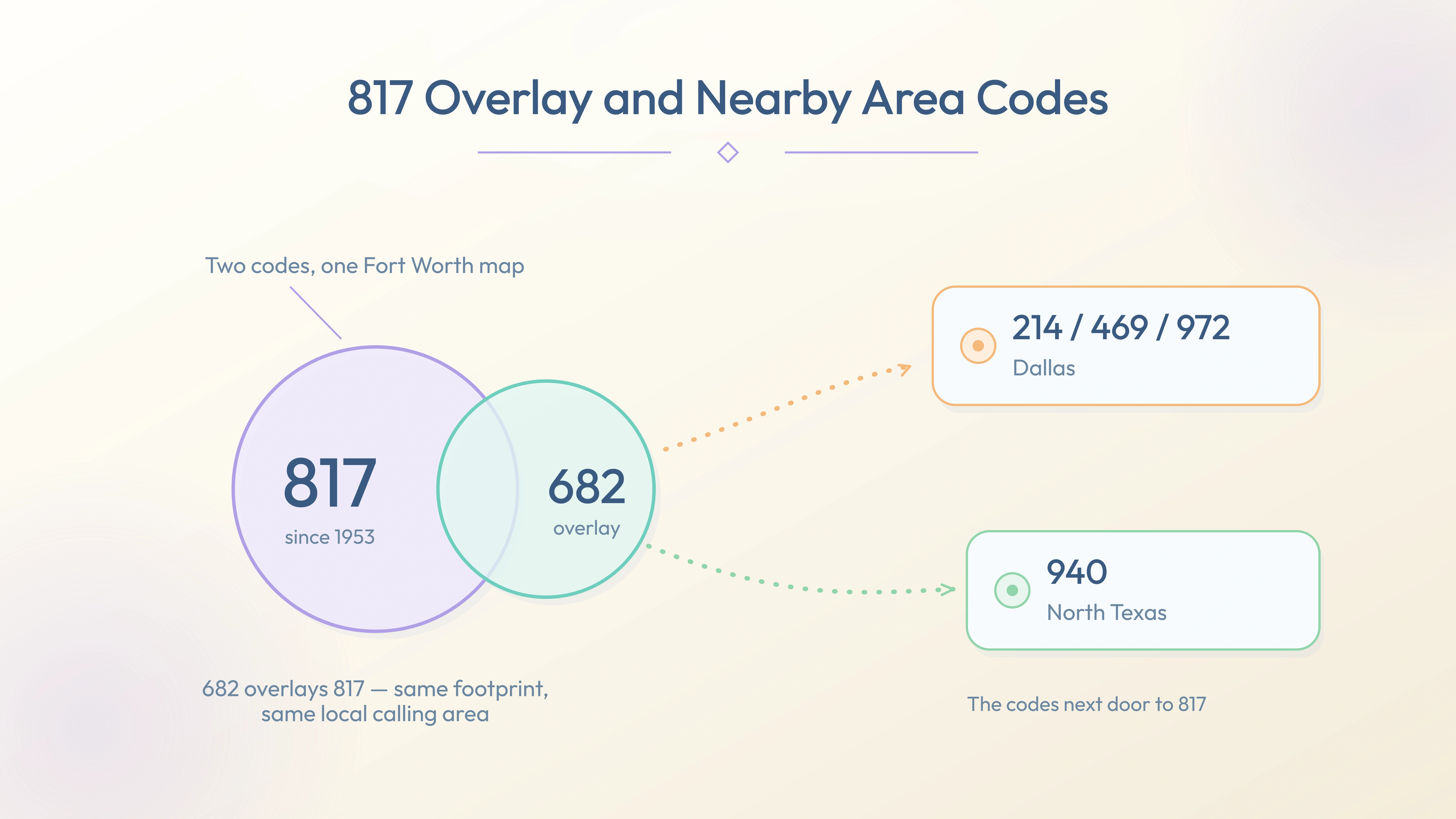817 with the 682 overlay and nearby codes 214/469/972, 940