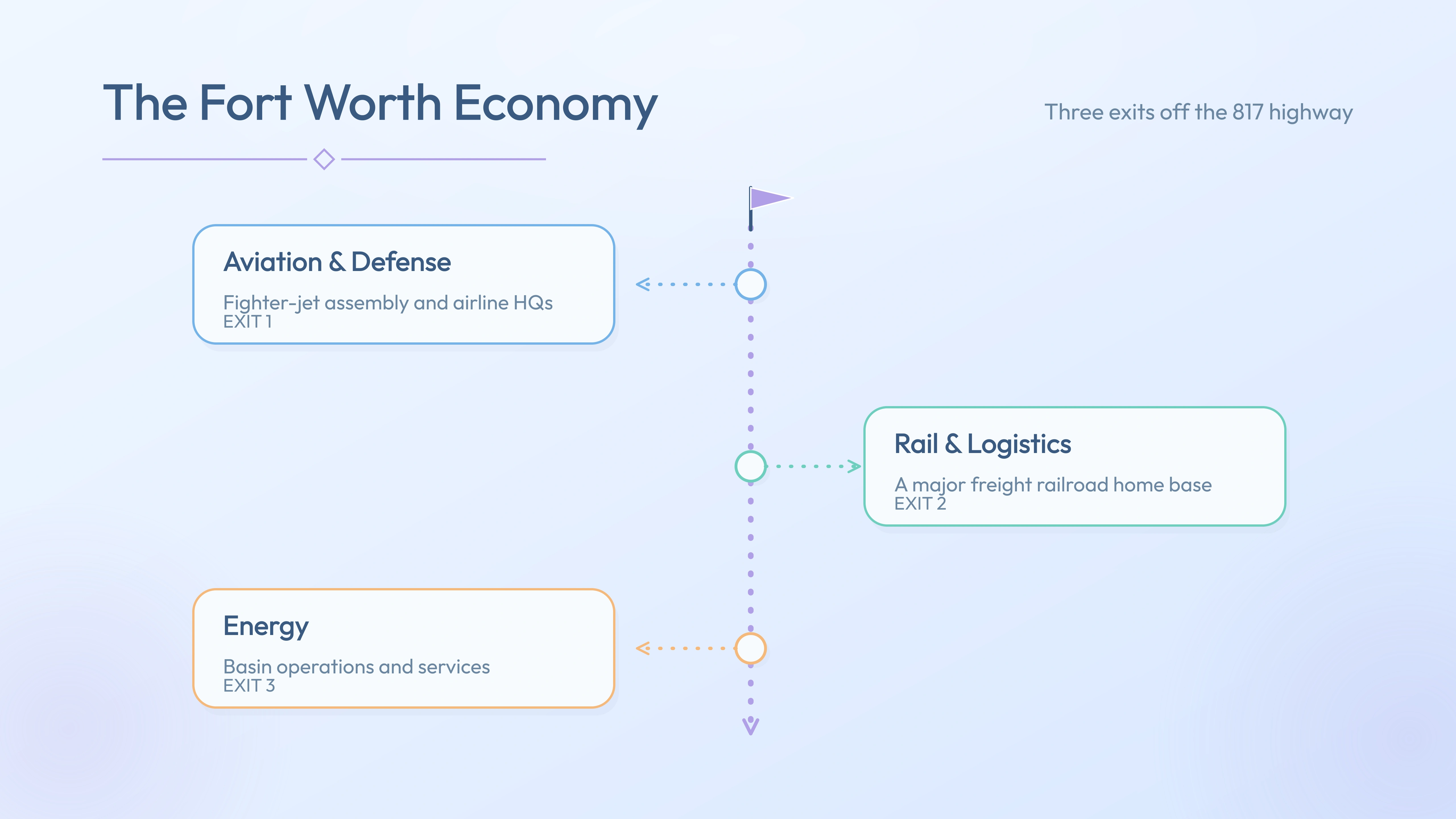 Fort Worth economy pillars — Aviation & Defense, Rail & Logistics, Energy