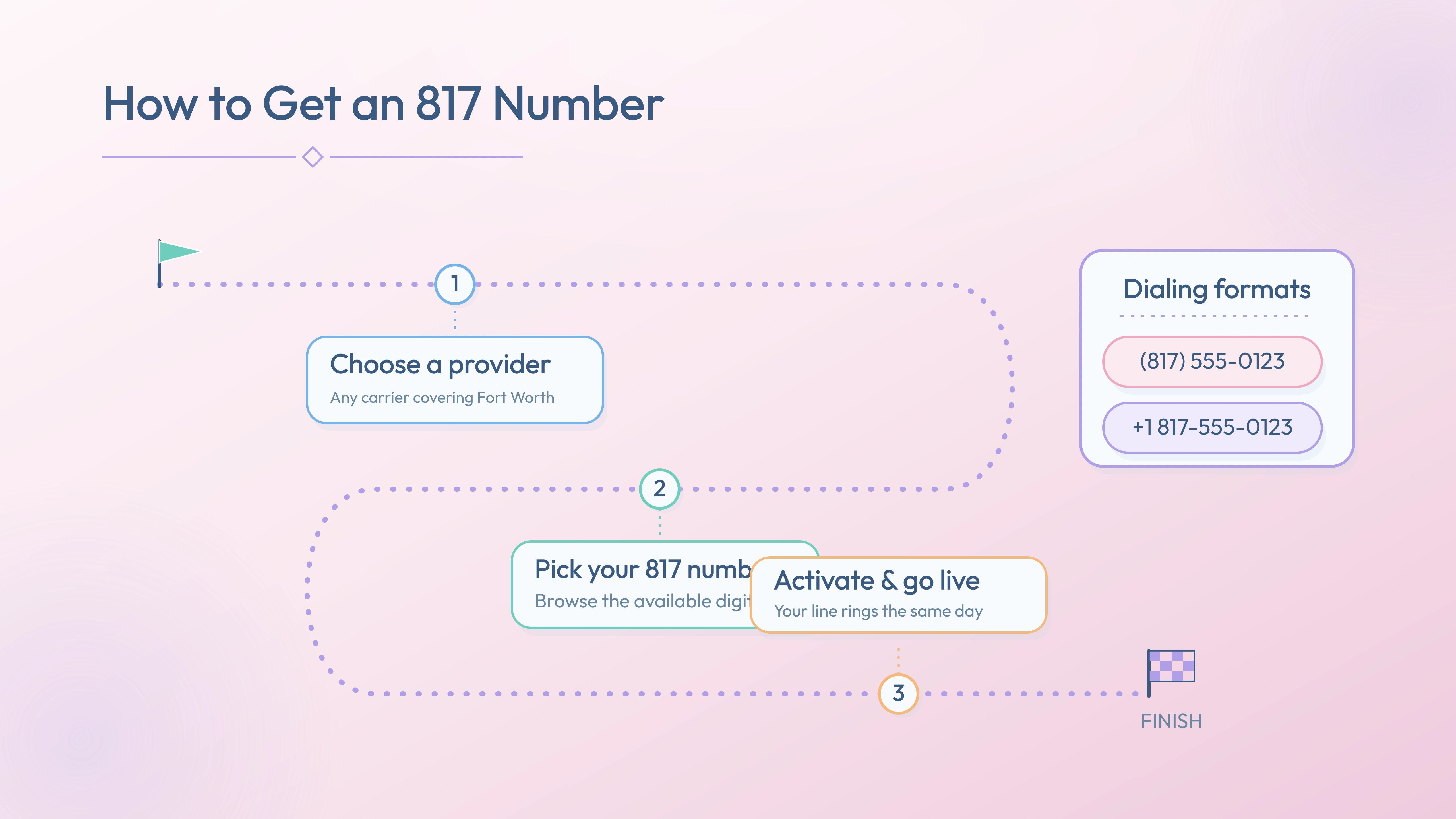 Three steps to activate a 817 number — choose provider, pick number, go live