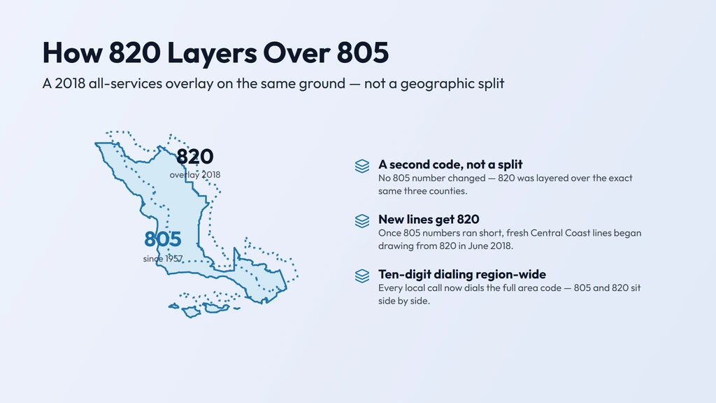 820 layers over 805 — an all-services overlay added on the identical Central Coast ground in June 2018, so no existing 805 number changed, new lines draw from 820, and every local call is dialed with the full ten digits