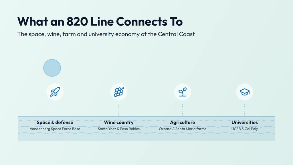 The 820 economy — Vandenberg Space Force Base and Goleta technology, Conejo Valley biotech, Santa Ynez and Paso Robles wine country, Santa Maria and Oxnard agriculture, and Santa Barbara coastal tourism, with UCSB and Cal Poly education