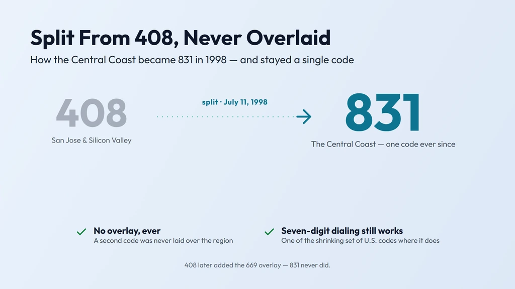 831 history — split from San Jose's 408 area code in July 1998 and never overlaid, so the Central Coast still carries a single code and keeps seven-digit local dialing while 408 later gained the 669 overlay