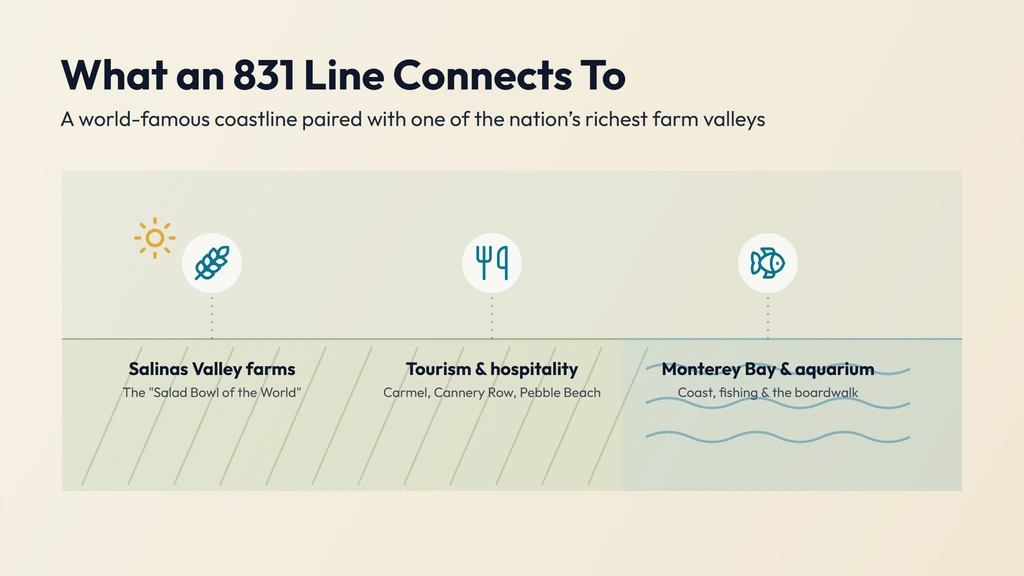 The 831 economy — Monterey Bay coastal tourism at the aquarium, Cannery Row, Pebble Beach and the Santa Cruz boardwalk, paired with the Salinas Valley 'Salad Bowl of the World' growing lettuce, strawberries and artichokes