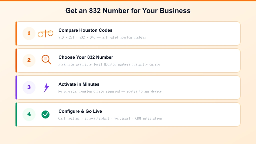 How to get an 832 area code number — compare codes, choose number, activate, configure and go live