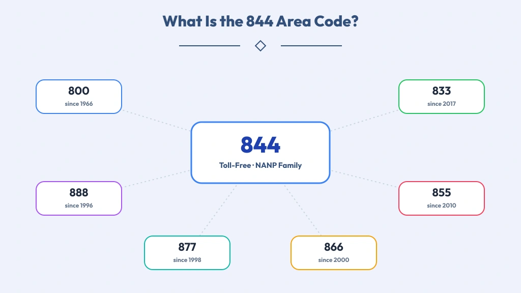Toll-free family diagram with the 844 prefix highlighted at the center of the seven NANP codes
