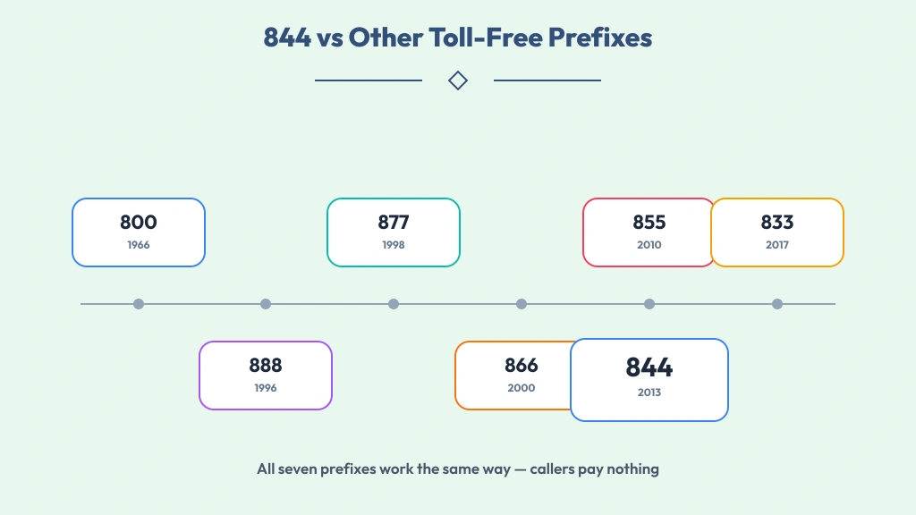Timeline of toll-free prefix launch years from 1966 to 2017 with the 844 prefix emphasized