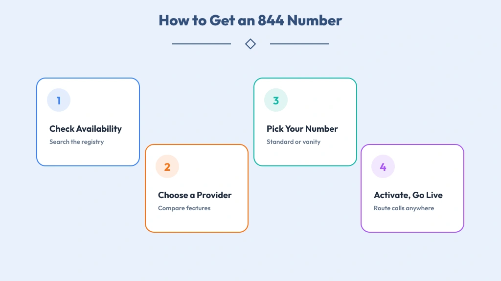 Four-step path to claim a toll-free business line — check availability, choose provider, pick number, activate