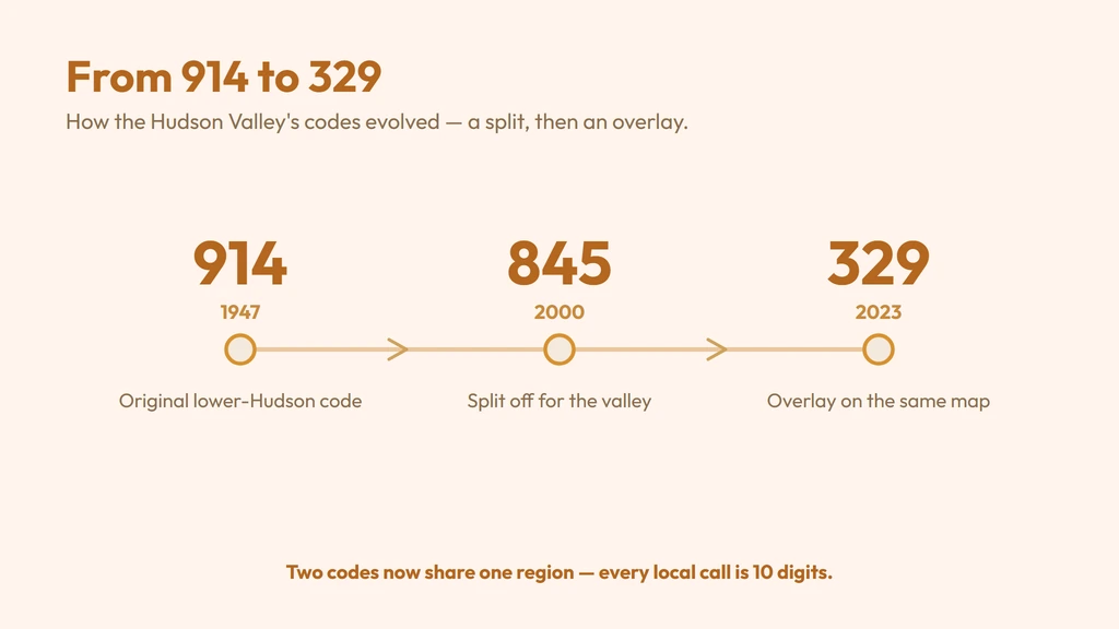 845 was split from 914 in 2000 and overlaid by 329 in 2023, so two codes now share the Hudson Valley and every local call requires ten-digit dialing