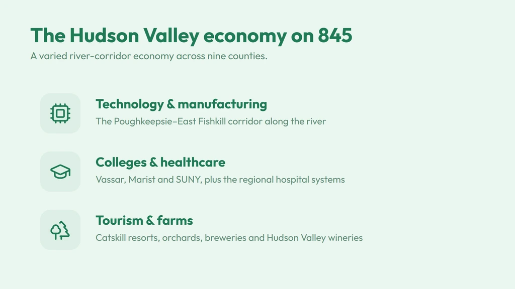 The Hudson Valley economy on 845 — technology and manufacturing in the Poughkeepsie–East Fishkill corridor, colleges and healthcare, and Catskill tourism, orchards and wineries