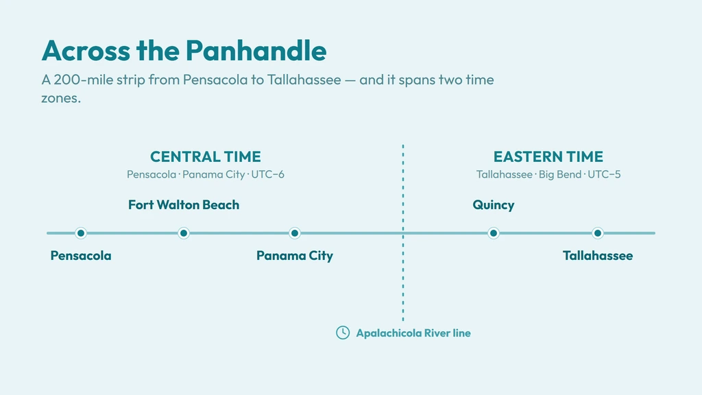 850 area code coverage — the Florida Panhandle from Pensacola and Destin east through Panama City to Tallahassee